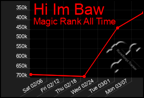 Total Graph of Hi Im Baw