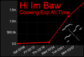 Total Graph of Hi Im Baw
