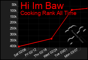 Total Graph of Hi Im Baw