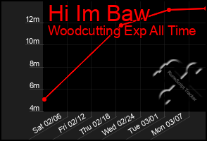 Total Graph of Hi Im Baw