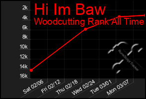 Total Graph of Hi Im Baw