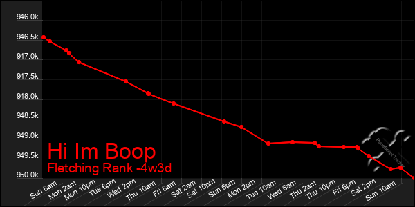 Last 31 Days Graph of Hi Im Boop