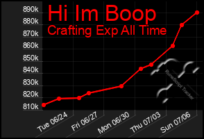 Total Graph of Hi Im Boop