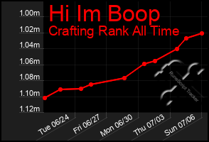 Total Graph of Hi Im Boop