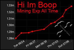 Total Graph of Hi Im Boop