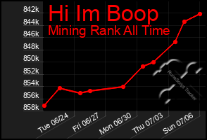 Total Graph of Hi Im Boop