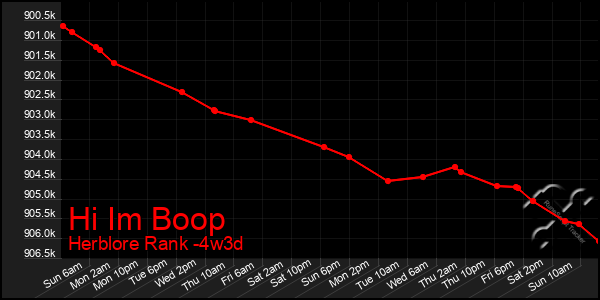 Last 31 Days Graph of Hi Im Boop