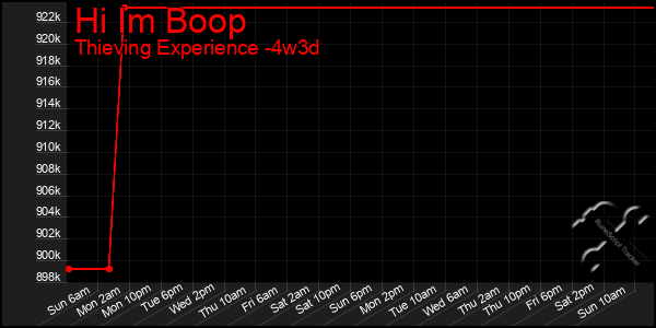 Last 31 Days Graph of Hi Im Boop