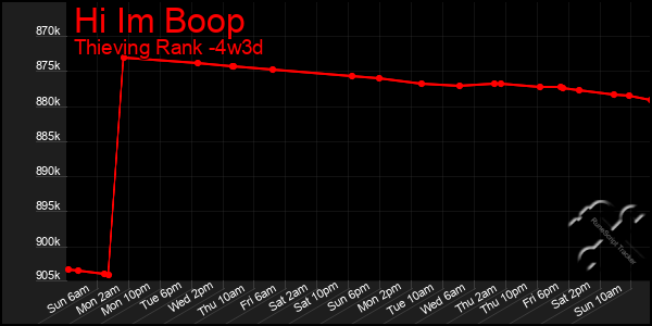 Last 31 Days Graph of Hi Im Boop