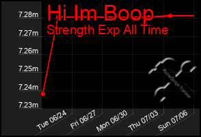 Total Graph of Hi Im Boop