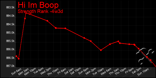 Last 31 Days Graph of Hi Im Boop