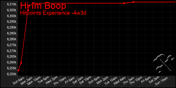 Last 31 Days Graph of Hi Im Boop