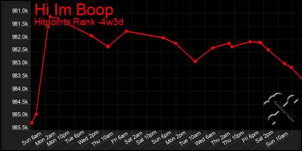 Last 31 Days Graph of Hi Im Boop
