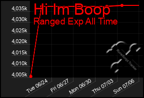 Total Graph of Hi Im Boop