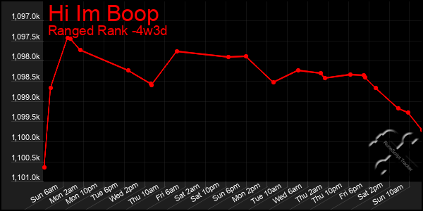 Last 31 Days Graph of Hi Im Boop