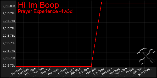 Last 31 Days Graph of Hi Im Boop