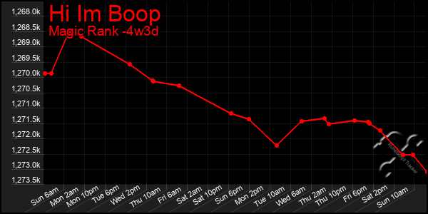 Last 31 Days Graph of Hi Im Boop