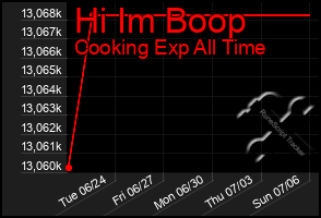 Total Graph of Hi Im Boop