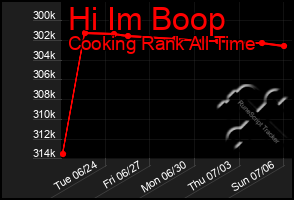 Total Graph of Hi Im Boop