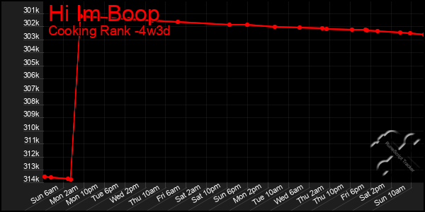 Last 31 Days Graph of Hi Im Boop