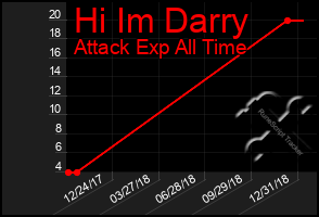 Total Graph of Hi Im Darry