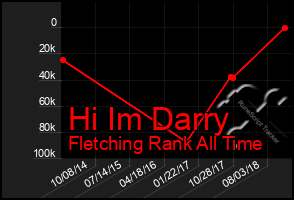 Total Graph of Hi Im Darry