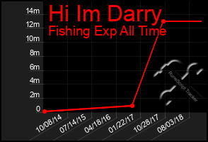 Total Graph of Hi Im Darry