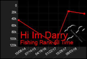 Total Graph of Hi Im Darry