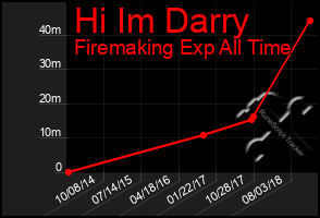 Total Graph of Hi Im Darry