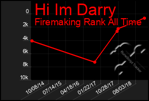 Total Graph of Hi Im Darry