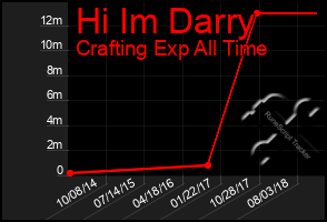 Total Graph of Hi Im Darry