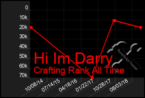 Total Graph of Hi Im Darry