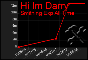 Total Graph of Hi Im Darry