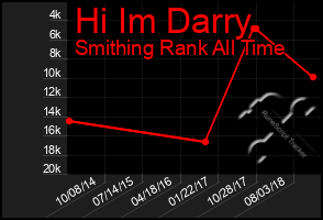 Total Graph of Hi Im Darry