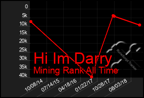 Total Graph of Hi Im Darry