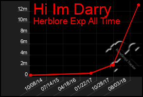 Total Graph of Hi Im Darry