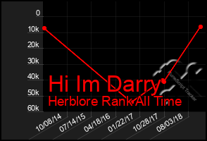 Total Graph of Hi Im Darry