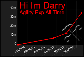 Total Graph of Hi Im Darry