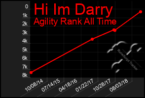 Total Graph of Hi Im Darry