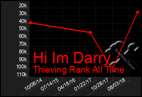 Total Graph of Hi Im Darry