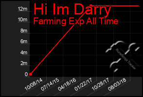 Total Graph of Hi Im Darry