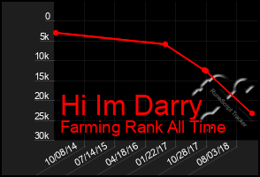 Total Graph of Hi Im Darry