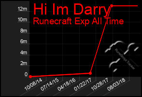 Total Graph of Hi Im Darry