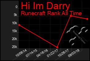 Total Graph of Hi Im Darry