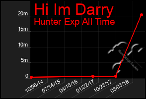 Total Graph of Hi Im Darry