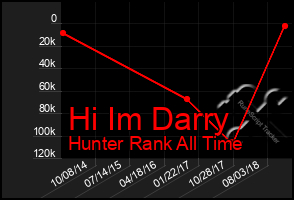 Total Graph of Hi Im Darry