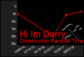 Total Graph of Hi Im Darry