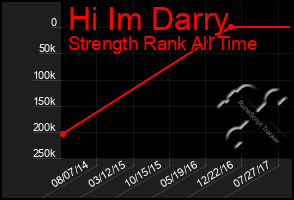 Total Graph of Hi Im Darry