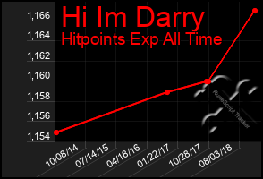 Total Graph of Hi Im Darry