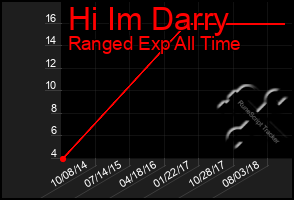 Total Graph of Hi Im Darry